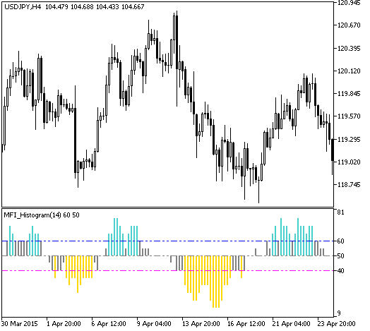 Abb.1. Der MFI_Histogram_Round Indikator Abb.1. Der MFI_Histogram_Round Indikator