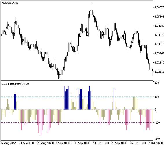 Abb.1. Der CCI_Histogram_Round Indikator Abb.1. Der CCI_Histogram_Round Indikator