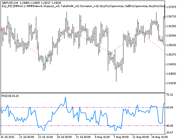 Abb. 1. Beispiele für Trades auf dem Chart Abb. 1. Beispiele für Trades auf dem Chart