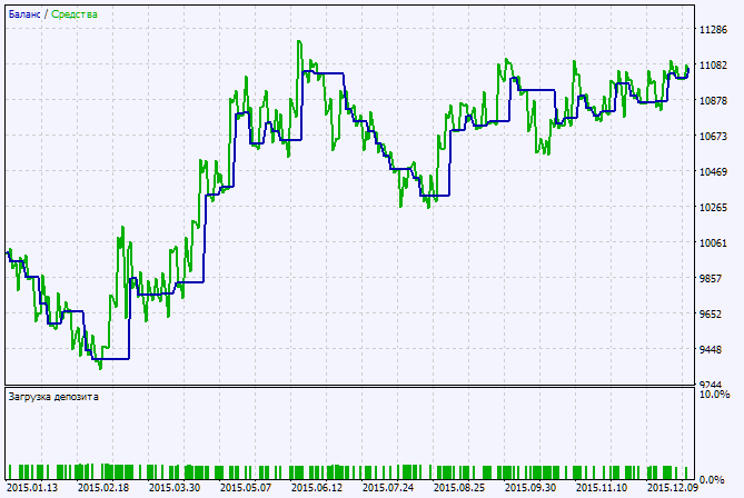 in Abb.2. Das Chart der Testergebnisse in Abb.2. Das Chart der Testergebnisse