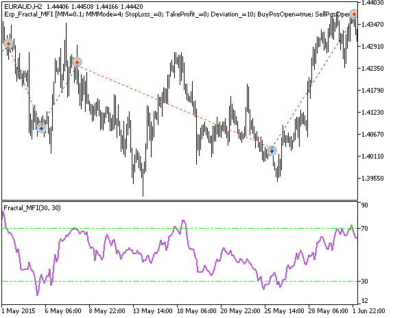 Abb. 1. Beispiele für Trades auf dem Chart Abb. 1. Beispiele für Trades auf dem Chart