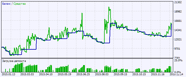 Abb. 2. Chart der Testergebnisse Abb. 2. Chart der Testergebnisse