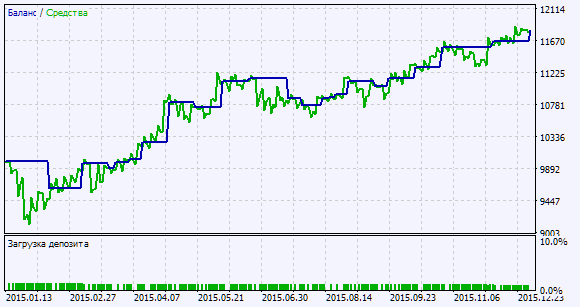 Abb. 2. Chart der Testergebnisse Abb. 2. Chart der Testergebnisse