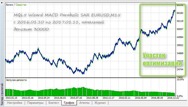 MQL5 Wizard MACD Parabolic SAR tester