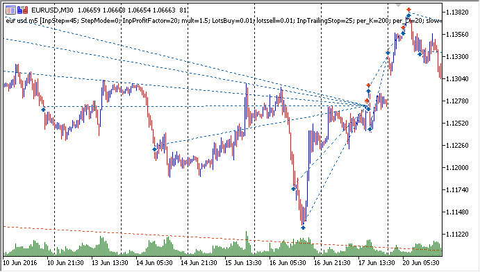 eur usd m5 terminal
