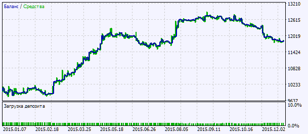 Abb. 2. Chart der Testergebnisse Abb. 2. Chart der Testergebnisse