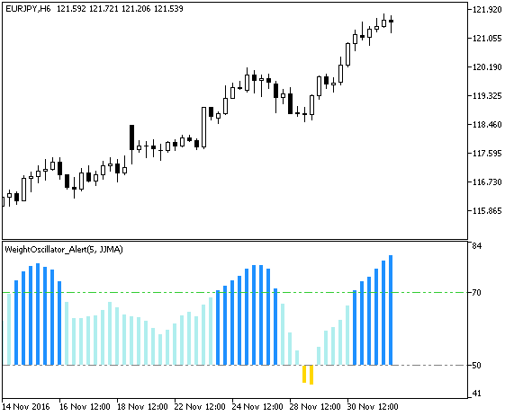 Abb.1. Der WeightOscillator_Alert Indikator auf dem Chart