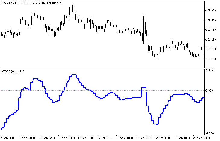 Abb.1. Der XXDPO_HTF Indikator Abb.1. Der XXDPO_HTF Indikator