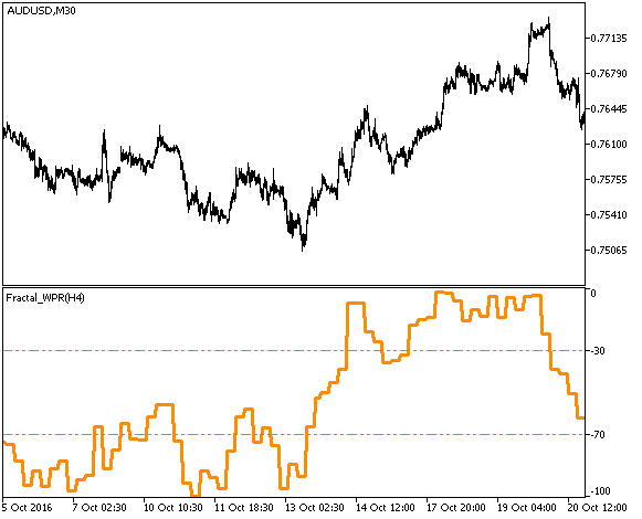Fractal_WPR_HTF Fractal_WPR_HTF
