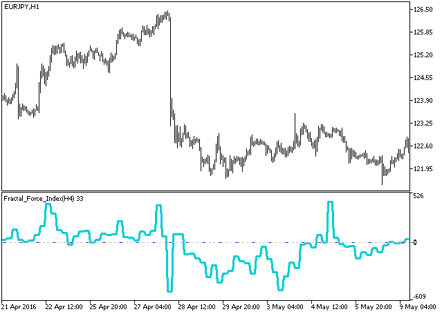 Abb.1. Der Fractal_Force_Index_HTF Indikator