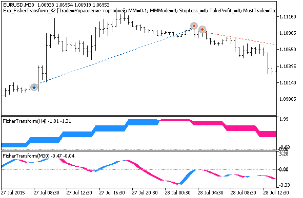 Abb. 1. Beispiele für Trades auf dem Chart Abb. 1. Beispiele für Trades auf dem Chart