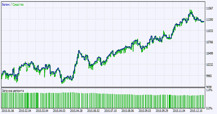 in Abb. 2. Das Chart der Testergebnisse in Abb. 2. Das Chart der Testergebnisse