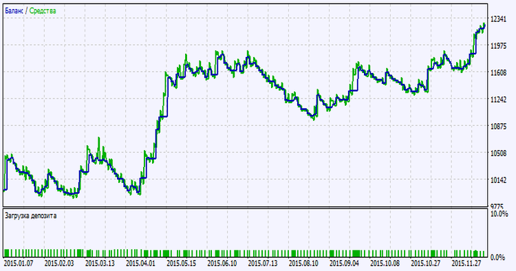 in Abb. 2. Das Chart der Testergebnisse