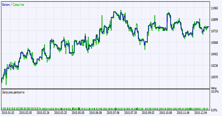 in Abb.2. Das Chart der Testergebnisse in Abb.2. Das Chart der Testergebnisse
