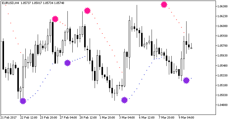 in Abb.1. Der Indikator ColorParabolic_Alert im Chart in Abb.1. Der Indikator ColorParabolic_Alert im Chart