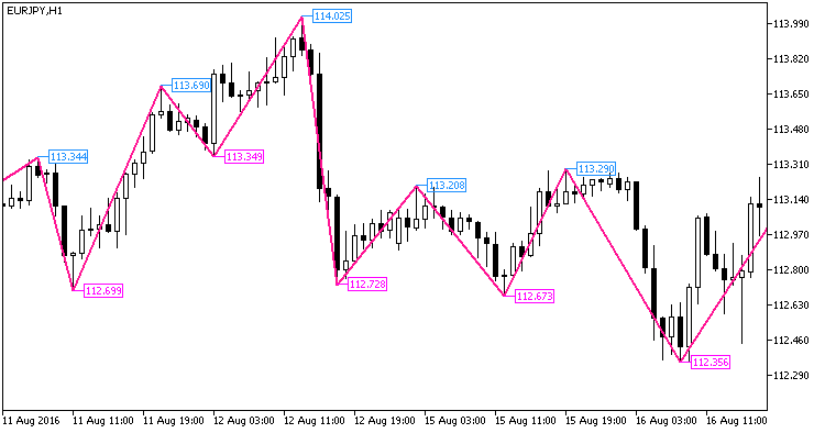 Fig1. Der Indikator NRTR_extr_ZigZag_Price Fig1. Der Indikator NRTR_extr_ZigZag_Price
