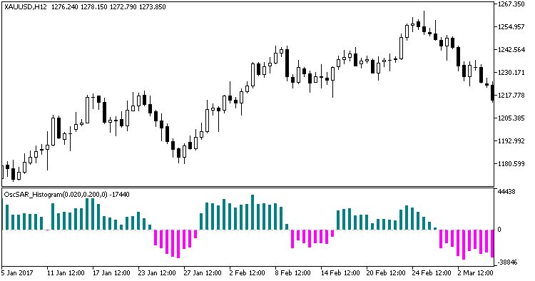 Abb.1 Der Indikator OscSAR_Histogram Abb.1 Der Indikator OscSAR_Histogram