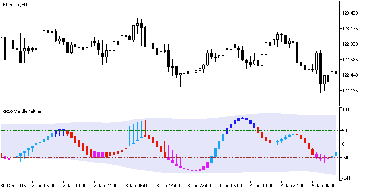 in Abb.1. Der Indikator XRSXCandleKeltnerPluse in Abb.1. Der Indikator XRSXCandleKeltnerPluse