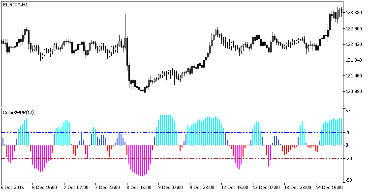 in Abb.1. Der Indikator ColorXWPR_Histogram in Abb.1. Der Indikator ColorXWPR_Histogram