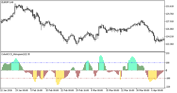 in Abb.1. Der Indikator ColorXCCI_Histogram