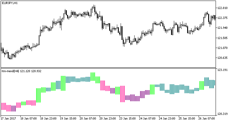 in Abb.1. Der Indikator ttm-trend_HTF