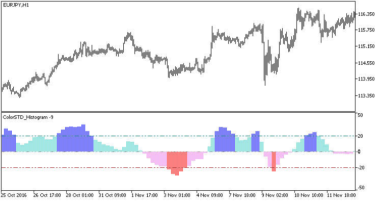 in Abb.1. Der Indikator ColorSTD_Histogram_HTF in Abb.1. Der Indikator ColorSTD_Histogram_HTF
