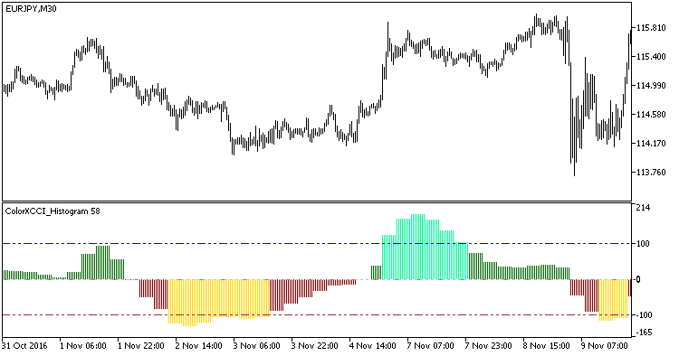 in Abb.1. Der Indikator ColorXCCI_Histogram_HTF in Abb.1. Der Indikator ColorXCCI_Histogram_HTF