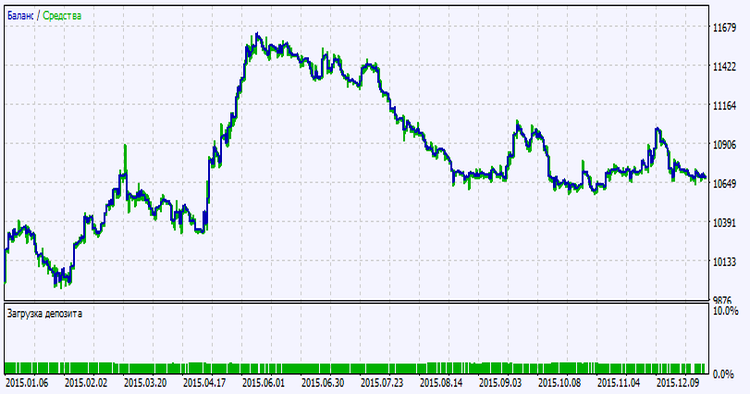 in Abb.2. Das Chart der Testergebnisse in Abb.2. Das Chart der Testergebnisse