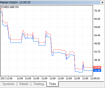 Abb. 4. Ein Tick-Chart des synthetischen Finanzinstruments FOREX.GBP.M5 Abb. 4. Ein Tick-Chart des synthetischen Finanzinstruments FOREX.GBP.M5