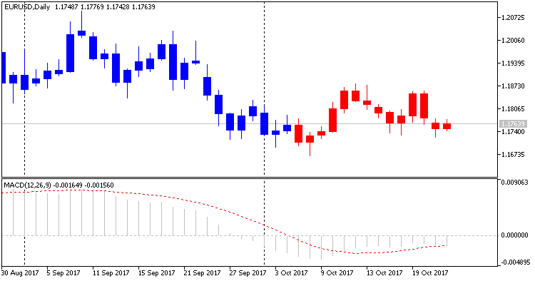 MACD Crossing the zero level (clr candles) Signal MACD Crossing the zero level (clr candles) Signal