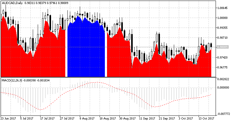 MACD Crossing the zero level MACD MACD Crossing the zero level MACD