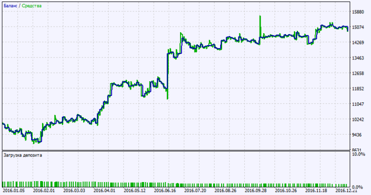 Abb. 2. Chart der Testergebnisse Abb. 2. Chart der Testergebnisse