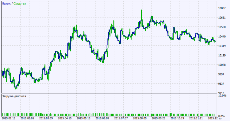 Abb.2. Chart der Testergebnisse Abb.2. Chart der Testergebnisse