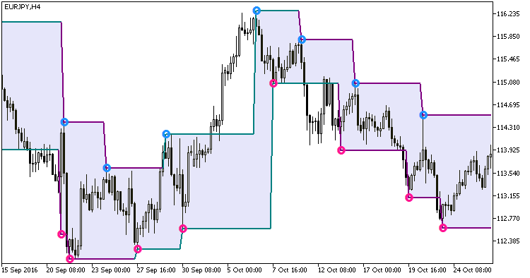 Abb. 1. Der Indikator ZigZagOnParabolic_channel Abb. 1. Der Indikator ZigZagOnParabolic_channel