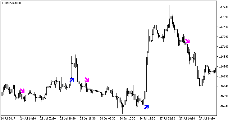 Abb. 1. Der Indikator Stopreversal Abb. 1. Der Indikator Stopreversal