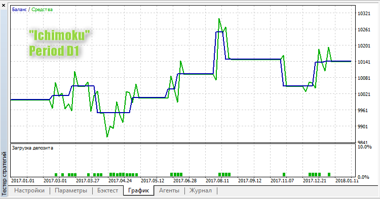 Ichimoku D1 Ichimoku D1