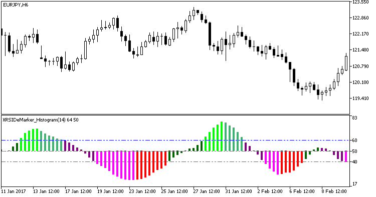 Fig1. Der Indikator XRSIDeMarker_Histogram