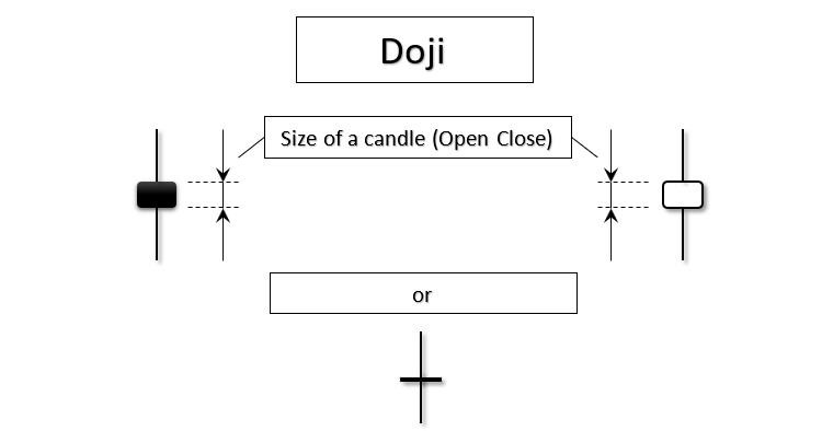 Doji Doji