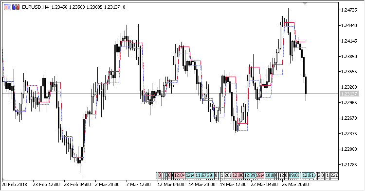 Abb. 4. D1 auf dem H4-Chart, Open/Close-Ebenen, Aktualisierungsmodus nur bei der ersten Bar Abb. 4. D1 auf dem H4-Chart, Open/Close-Ebenen, Aktualisierungsmodus nur bei der ersten Bar