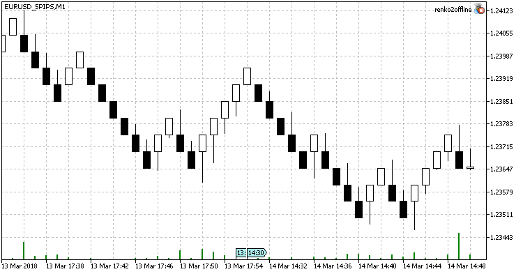 Renko 2.0 Offline: 5 Pips-Kerzen Renko 2.0 Offline: 5 Pips-Kerzen