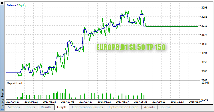 EURGPB,D1 StopLoss 50 TakeProfit 150 EURGPB,D1 StopLoss 50 TakeProfit 150
