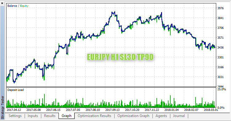 EURJPY,H1 StopLoss 30 TakeProfit 90 EURJPY,H1 StopLoss 30 TakeProfit 90