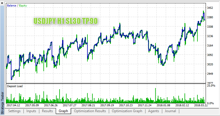 USDJPY,H1 StopLoss 30 TakeProfit 90 USDJPY,H1 StopLoss 30 TakeProfit 90