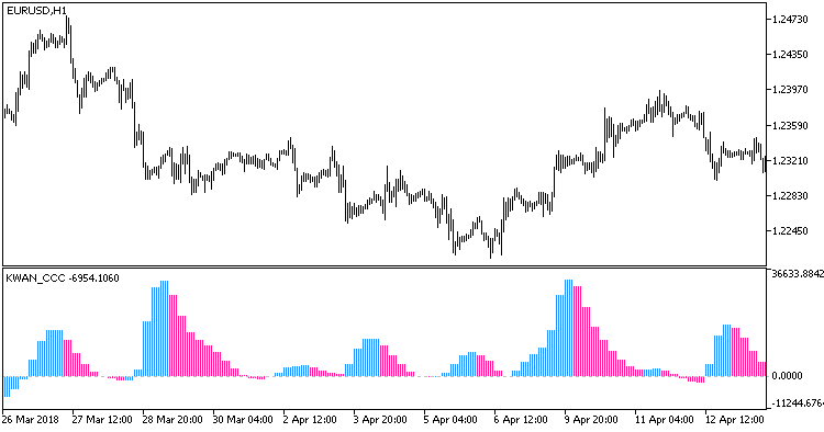 Abb. 1. Indicator KWAN_CCC_HTF Abb. 1. Indicator KWAN_CCC_HTF