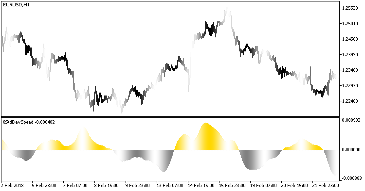 Abb. 1. Indicator XStdDevSpeed Abb. 1. Indicator XStdDevSpeed