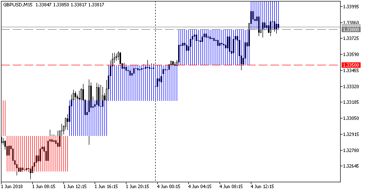 Renko level Indikator Renko level Indikator