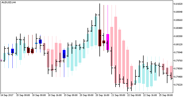 Abb. 2. Indikator CaudateXPeriodCandle_main auf einem Barchart Abb. 2. Indikator CaudateXPeriodCandle_main auf einem Barchart