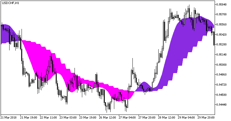 Abb. 1.
Indikator ColorX2MA_x2_cloud_HTF Abb. 1.
Indikator ColorX2MA_x2_cloud_HTF