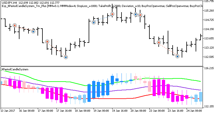 Abb. 1. Beispiel der Positionen auf dem Chart Abb. 1. Beispiel der Positionen auf dem Chart