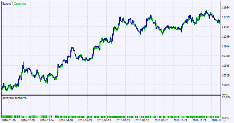 Abb. 2. Chart der Testergebnisse Abb. 2. Chart der Testergebnisse